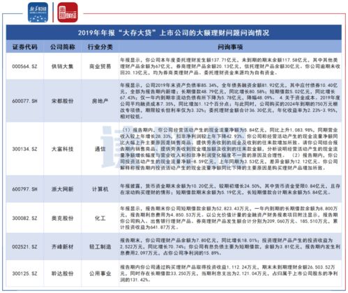 大存大贷引监管聚焦 上市公司资金挪用与使用成效成问询重点